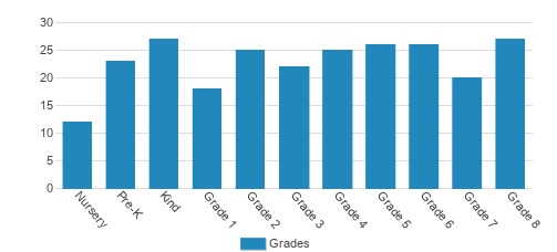 Our Lady Of Guadalupe School Student By Grade Our Lady Of Guadalupe School Student By Grade