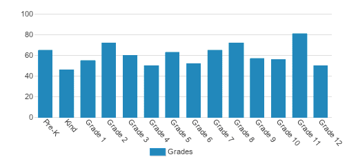 Eagle's Landing Christian Academy Student By Grade Eagle's Landing Christian Academy Student By Grade