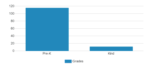 Kilbourne Park Baptist Student By Grade Kilbourne Park Baptist Student By Grade