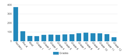 Concord Christian School Student By Grade  Concord Christian School Student By Grade