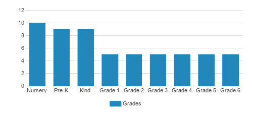 Tara Redwood School Student By Grade Tara Redwood School Student By Grade