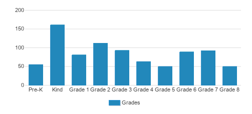 Yeshiva Rav Isacson / Torath Emeth Academy Student By Grade Yeshiva Rav Isacson / Torath Emeth Academy Student By Grade
