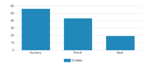 Crosswind Comm Church-adventureland Preschool Student By Grade Crosswind Comm Church-adventureland Preschool Student By Grade