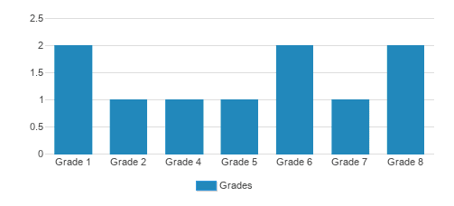 Edenville Seventh-day Adventist Elementary School Student By Grade Edenville Seventh-day Adventist Elementary School Student By Grade