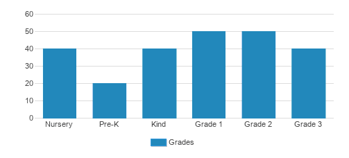 Mari's Little Lambs Preschool & Daycare Student By Grade Mari's Little Lambs Preschool & Daycare Student By Grade
