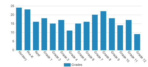Riverside Christian Academy Student By Grade Riverside Christian Academy Student By Grade