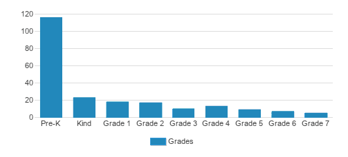 Frisco Montessori Academy Student By Grade Frisco Montessori Academy Student By Grade