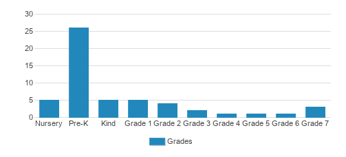 Middleburg Montessori School Student By Grade 