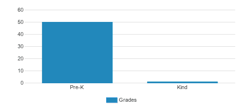 Crossway Community Montessori School Student By Grade Crossway Community Montessori School Student By Grade