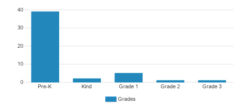 The Nature School at Montessori Living Student By Grade 