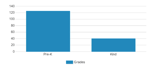 North Bend Montessori Inc Student By Grade North Bend Montessori Inc Student By Grade