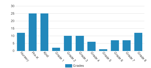 Madrona School Student By Grade Madrona School Student By Grade