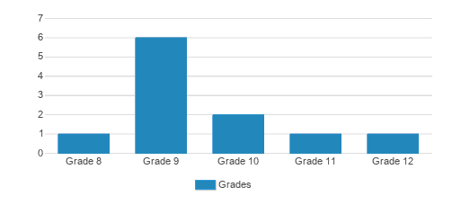 Touchstone School Student By Grade Touchstone School Student By Grade