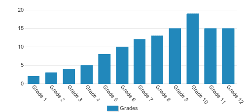Baltimore Lab School Student By Grade Baltimore Lab School Student By Grade