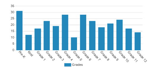 Sacred Heart Academy Student By Grade Sacred Heart Academy Student By Grade