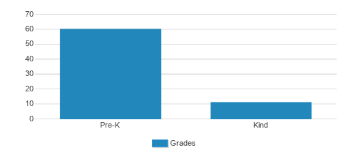 Liberty Lake Christian School And Child Care Student By Grade Liberty Lake Christian School And Child Care Student By Grade