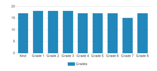 Girls' School Of Austin Student By Grade Girls' School Of Austin Student By Grade