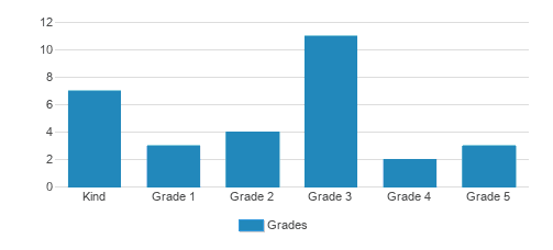 Valley Waldorf City School Student By Grade Valley Waldorf City School Student By Grade
