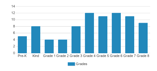 Mackintosh Academy Littleton Student By Grade Mackintosh Academy Littleton Student By Grade