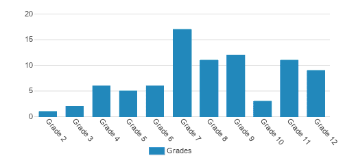 Fortune Academy (formerly The Hutson School) Student By Grade Fortune Academy (formerly The Hutson School) Student By Grade