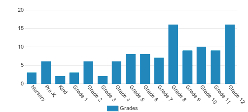 Fulton School at St. Albans Student By Grade Fulton School at St. Albans Student By Grade