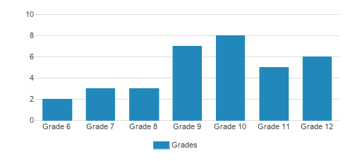 Parker Academy Student By Grade Parker Academy Student By Grade