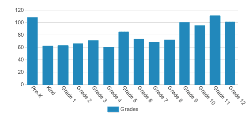 University School of Milwaukee Student By Grade University School of Milwaukee Student By Grade