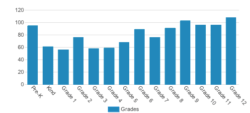 University School of Milwaukee Student By Grade University School of Milwaukee Student By Grade