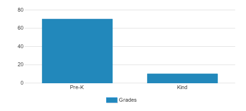 Rise & Shine Preschool & Kindergarten Student By Grade Rise & Shine Preschool & Kindergarten Student By Grade