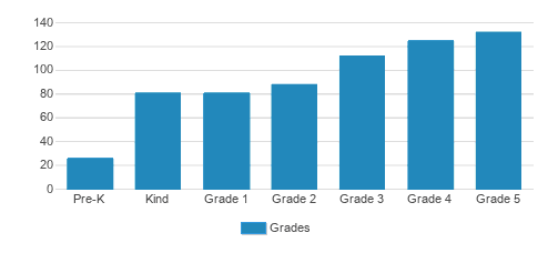 The Harker School Lower School Student By Grade The Harker School Lower School Student By Grade
