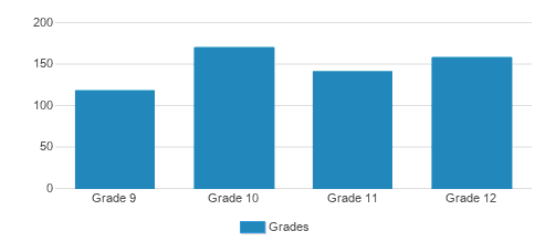 Weber School Student By Grade Weber School Student By Grade