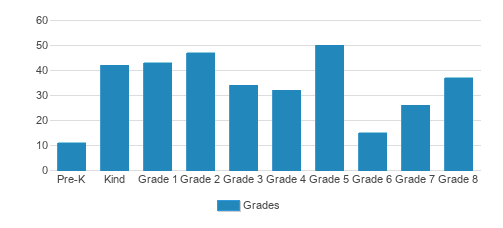 Emerson School Student By Grade Emerson School Student By Grade