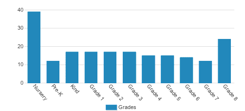 Missoula International School Student By Grade Missoula International School Student By Grade