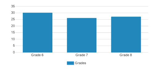 George Jackson Academy Student By Grade George Jackson Academy Student By Grade
