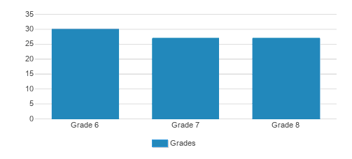 George Jackson Academy Student By Grade George Jackson Academy Student By Grade
