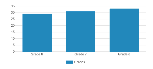 George Jackson Academy Student By Grade George Jackson Academy Student By Grade