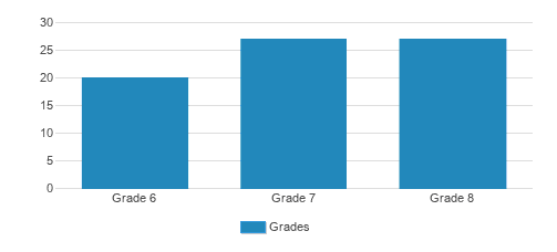George Jackson Academy Student By Grade George Jackson Academy Student By Grade
