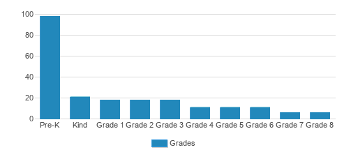 Sunstone Montessori School Student By Grade 