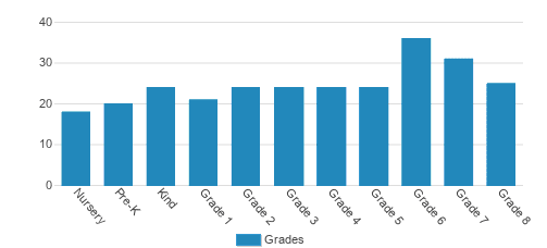 Our Lady Of Mercy School Student By Grade Our Lady Of Mercy School Student By Grade