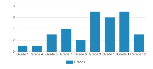 Boys Home of Virginia Student By Grade Boys Home of Virginia Student By Grade