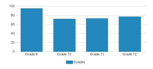 Living Word Lutheran High School Student By Grade Living Word Lutheran High School Student By Grade