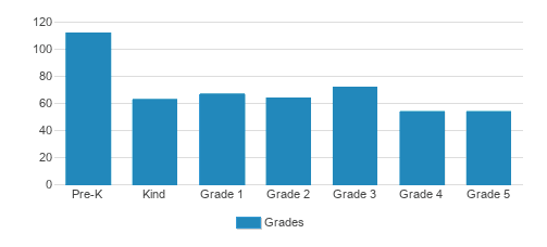 Rancho Solano Preparatory School - Lower School Campus Student By Grade Rancho Solano Preparatory School - Lower School Campus Student By Grade