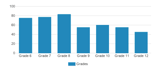 Rancho Solano Preparatory School - Middle and Upper School Student By Grade Rancho Solano Preparatory School - Middle and Upper School Student By Grade