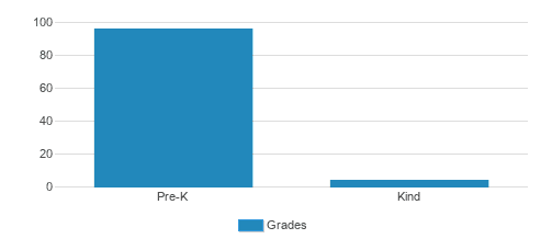 Children's Learning Center Student By Grade Children's Learning Center Student By Grade