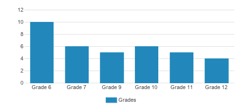 Kesher Ld Student By Grade Kesher Ld Student By Grade
