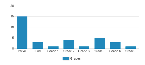Eagle Seventh-day Adventist Preschool Student By Grade Eagle Seventh-day Adventist Preschool Student By Grade