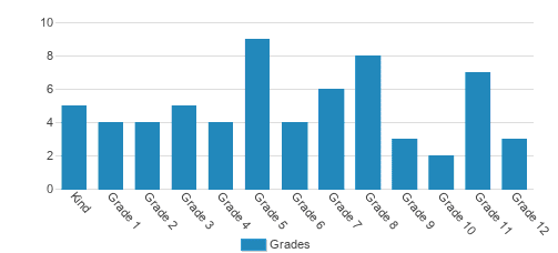 Harvest Christian Academy Student By Grade Harvest Christian Academy Student By Grade