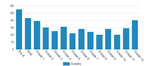 Battle Creek Area Catholic Schools Student By Grade Battle Creek Area Catholic Schools Student By Grade