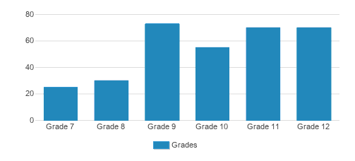 Oak Knoll School Of The Holy Child Student By Grade Oak Knoll School Of The Holy Child Student By Grade