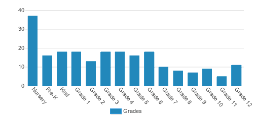 King's Gate Christian School Student By Grade King's Gate Christian School Student By Grade